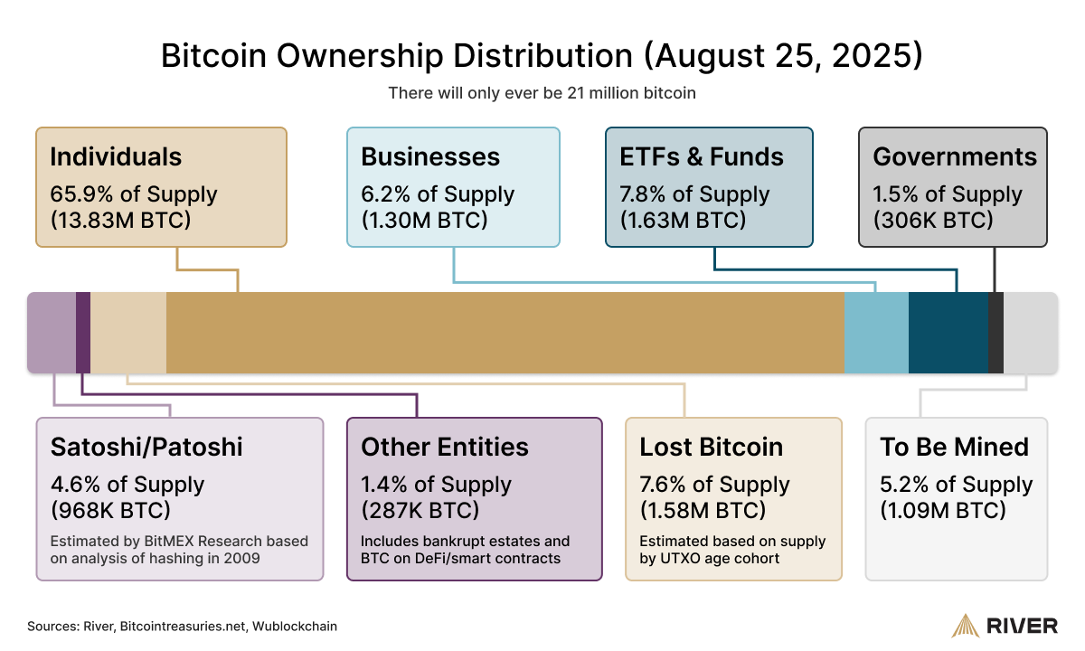 企业比特币（BTC）吸纳速度达开采速度四倍，最新报告揭示惊人趋势