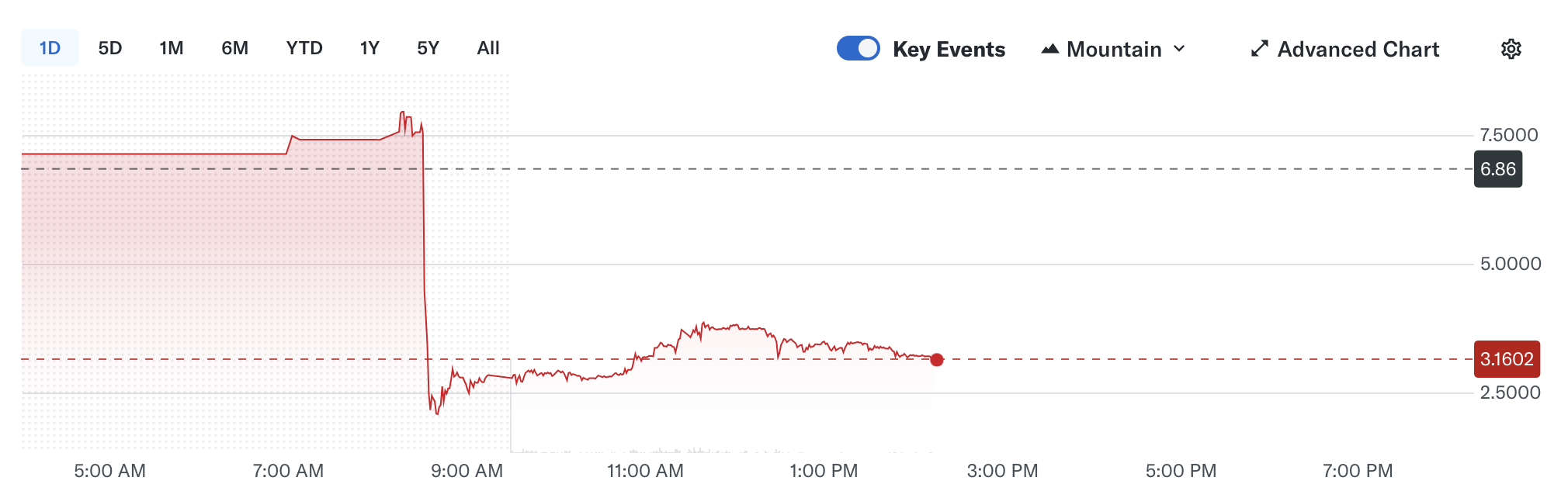 CleanCore 1.75亿美元狗狗币储备战略引发股价暴跌60%，DOGE市场影响分析