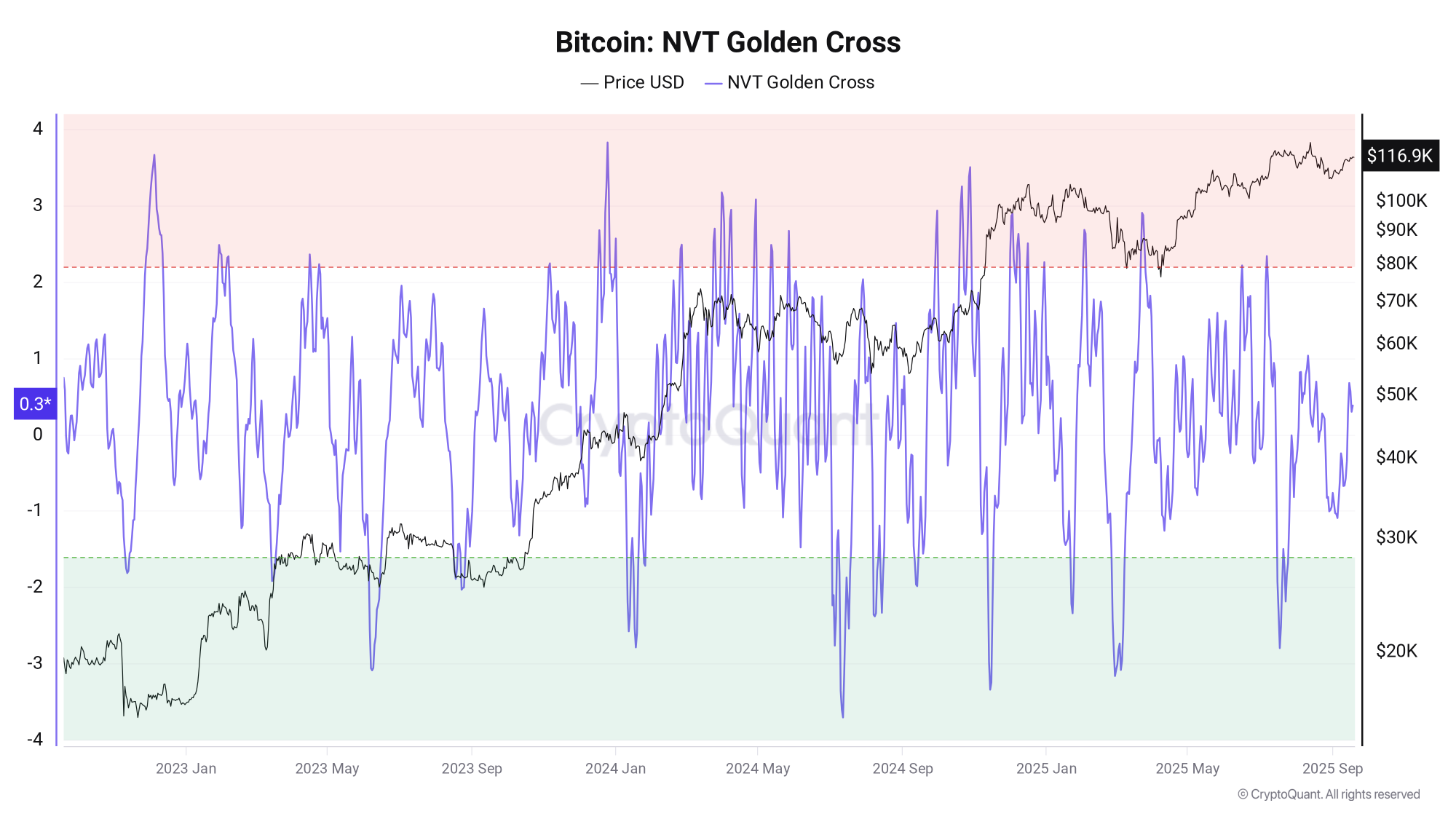 BTC NVT黄金交叉指标图表