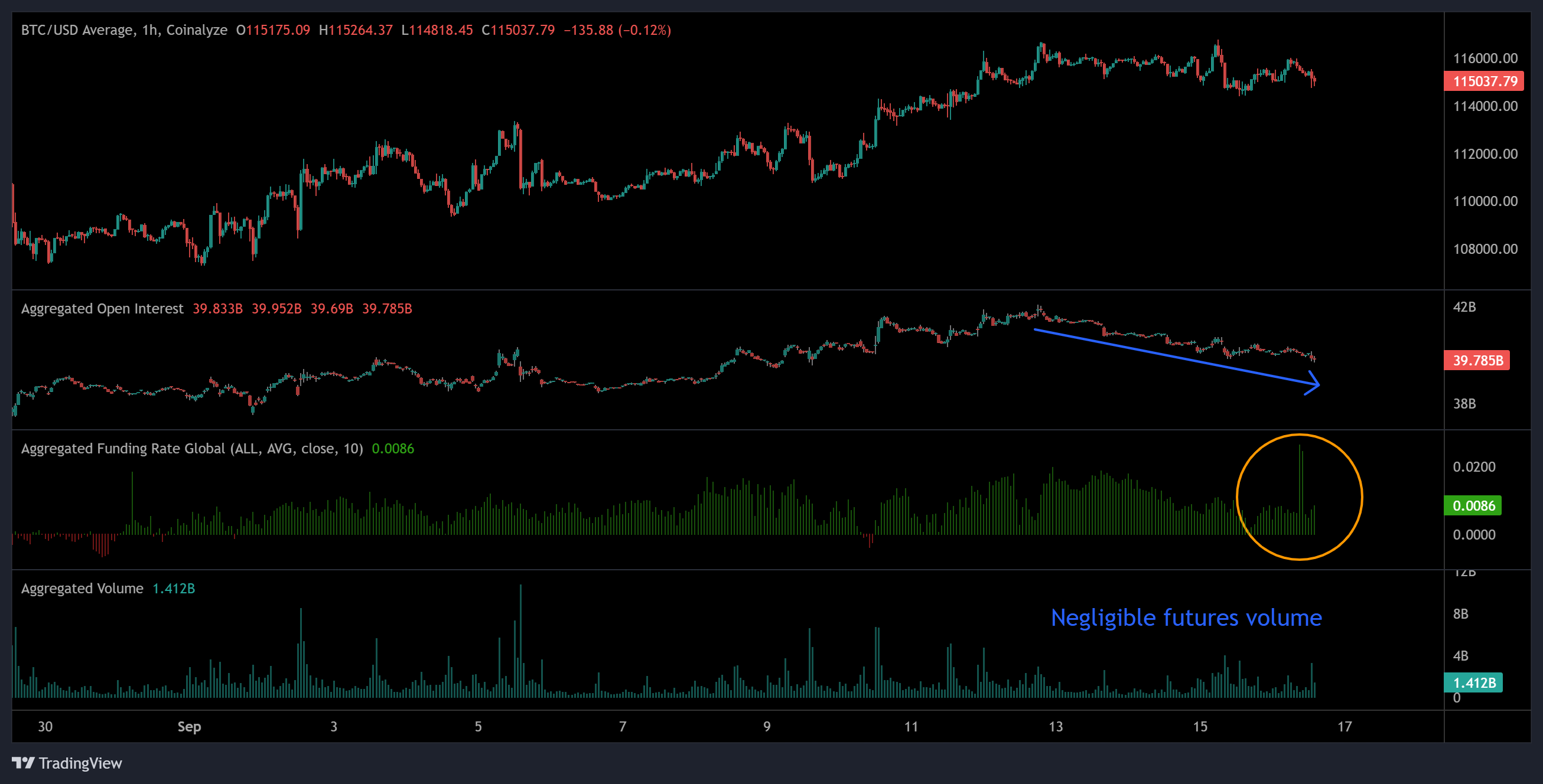 比特币期货交易员降低FOMC会议风险，Coinbase溢价仍显现货需求强劲