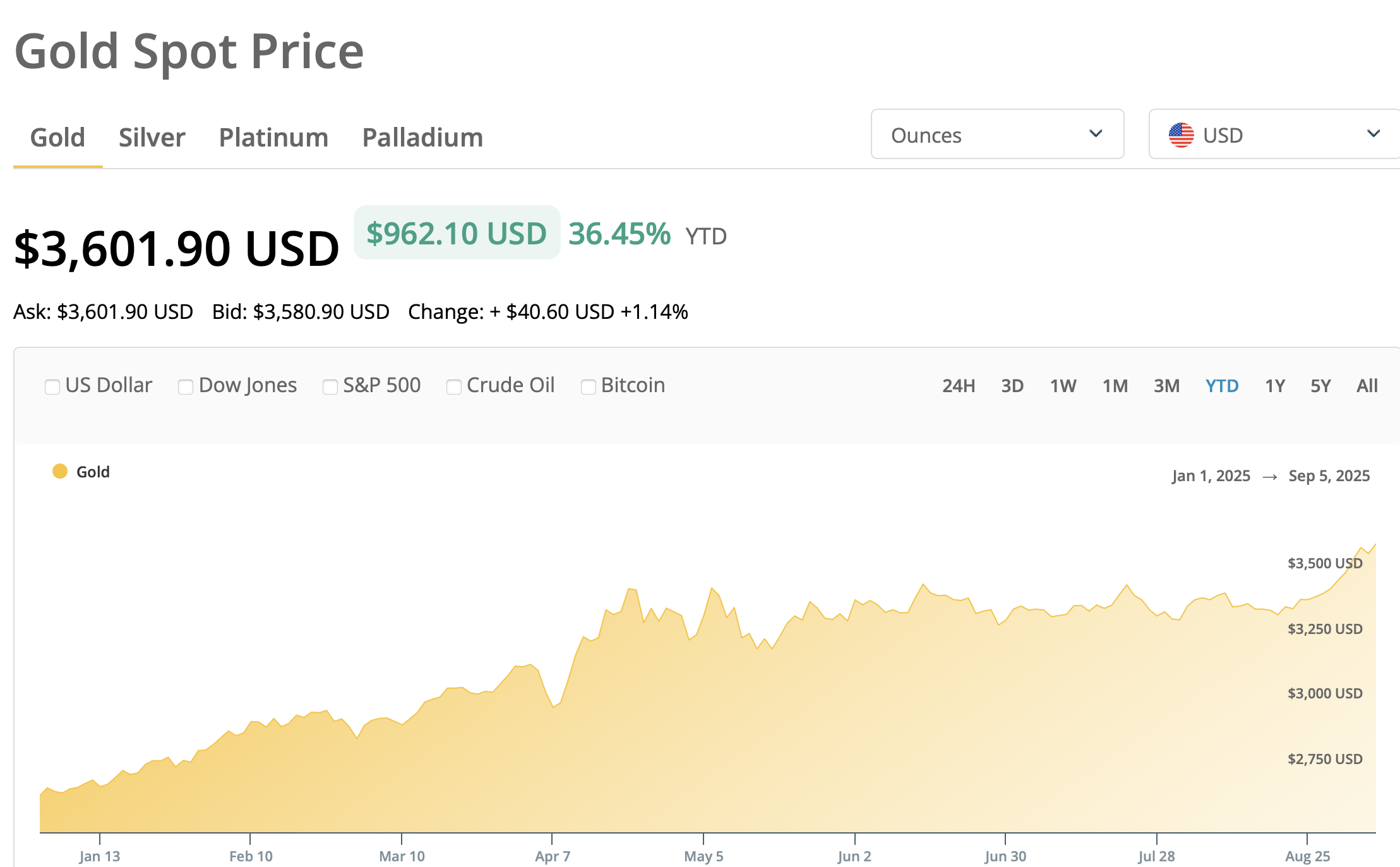 Tether 投资黄金，黄金价格走势图