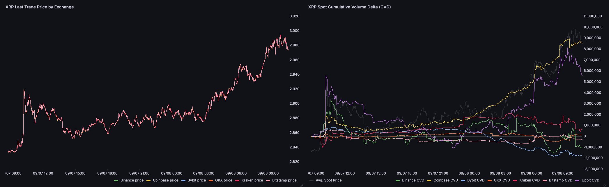 XRP价格与现货CVD数据