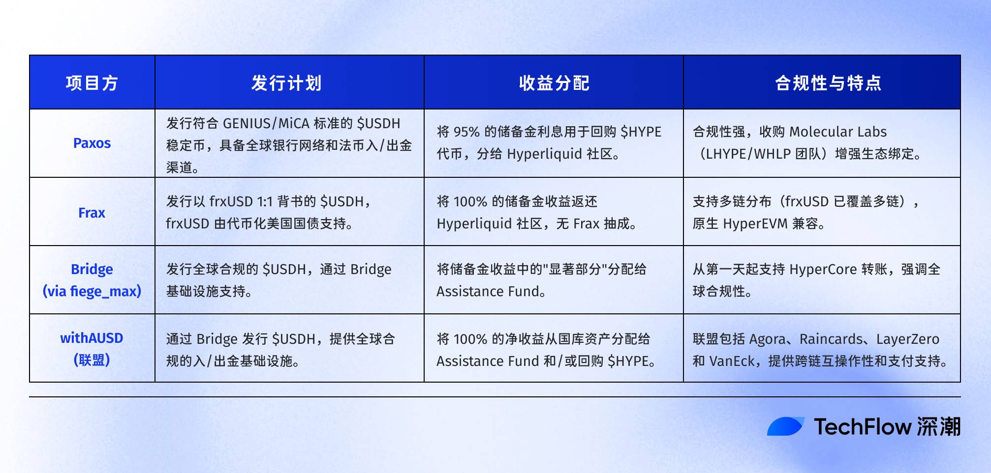 USDH 竞标团队及收益分配模型