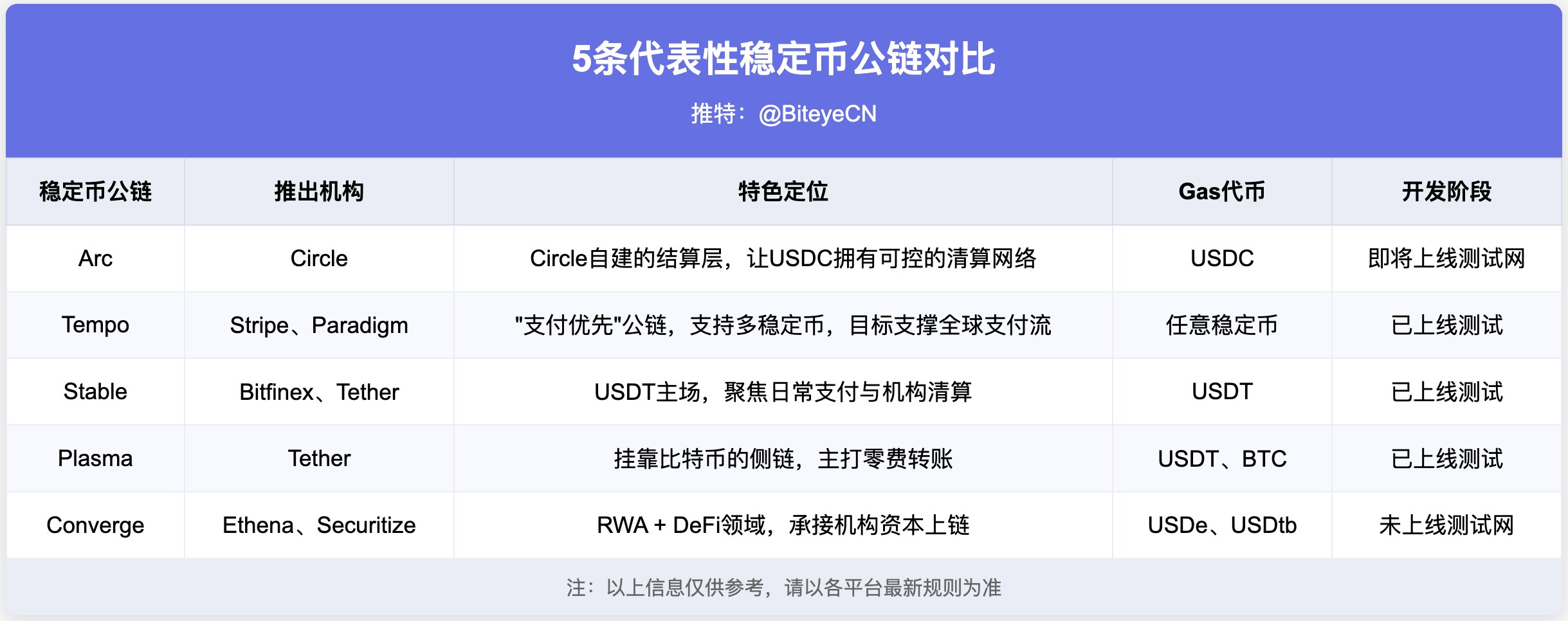 稳定币公链对比