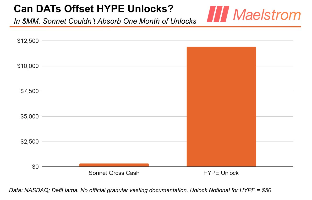 Maelstrom警告：HYPE代币119亿解锁压力或引发市场波动