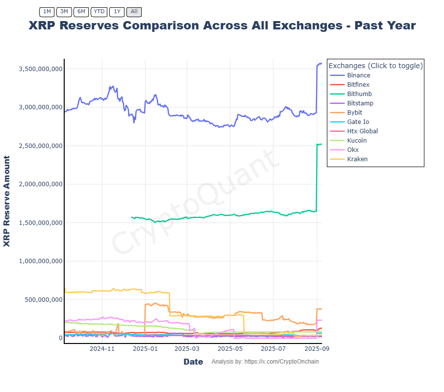 多家交易所XRP储备量激增