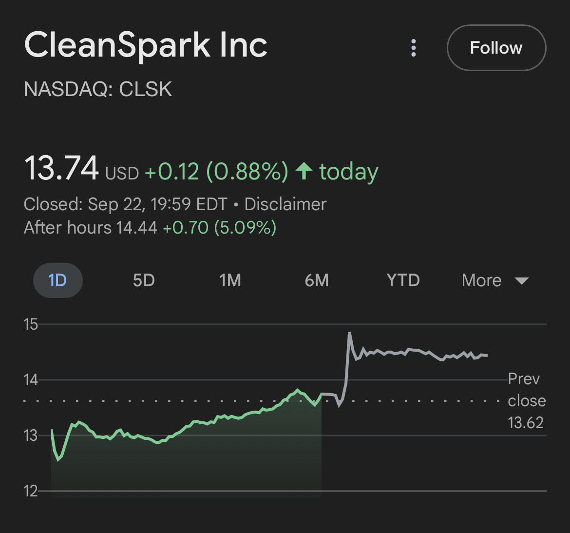 CleanSpark 获 1 亿美元比特币（BTC）抵押贷款 股价应声上涨 5%