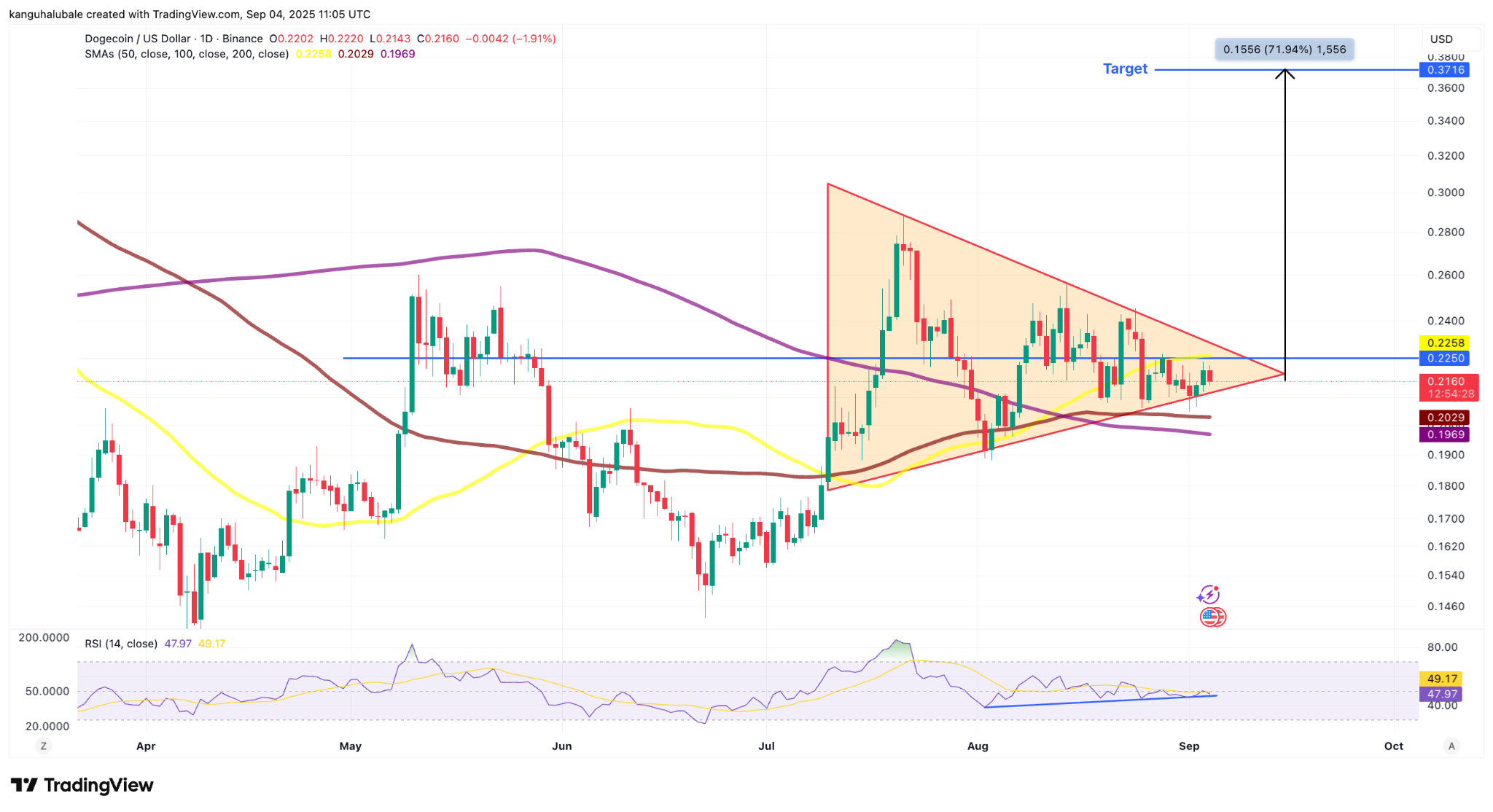 首个狗狗币财库启动：DOGE目标价1.40美元，下一波行情可期