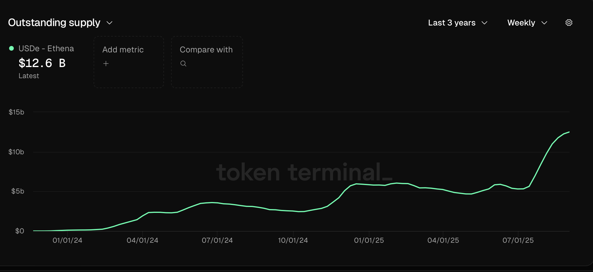 USDe稳定币供应量增长趋势图