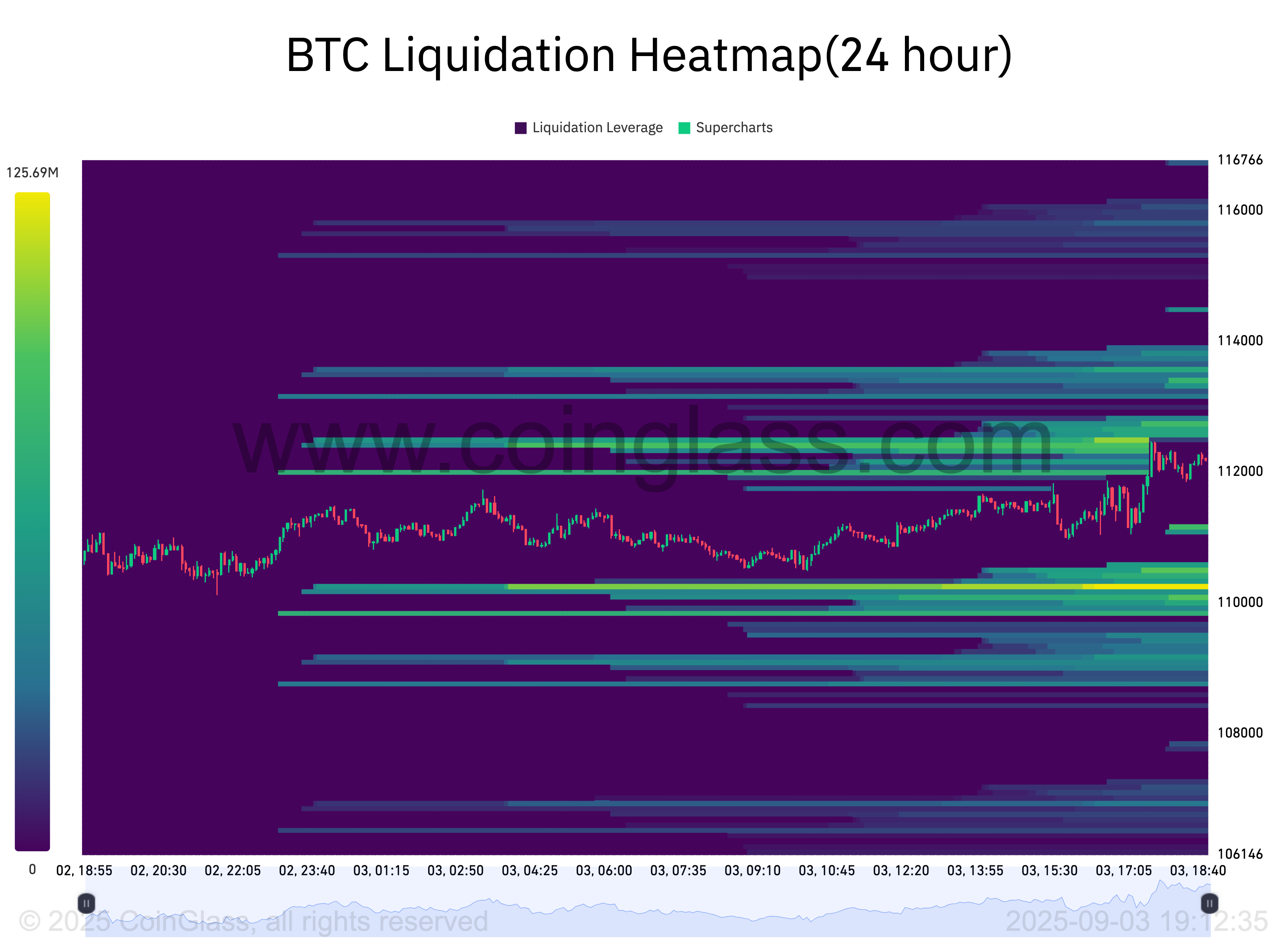 BTC价格突破11.2万美元：多头仍掌控比特币市场走势