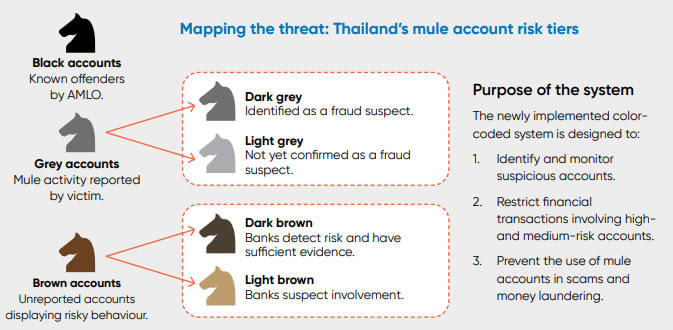 泰国银行账户冻结与反诈骗措施