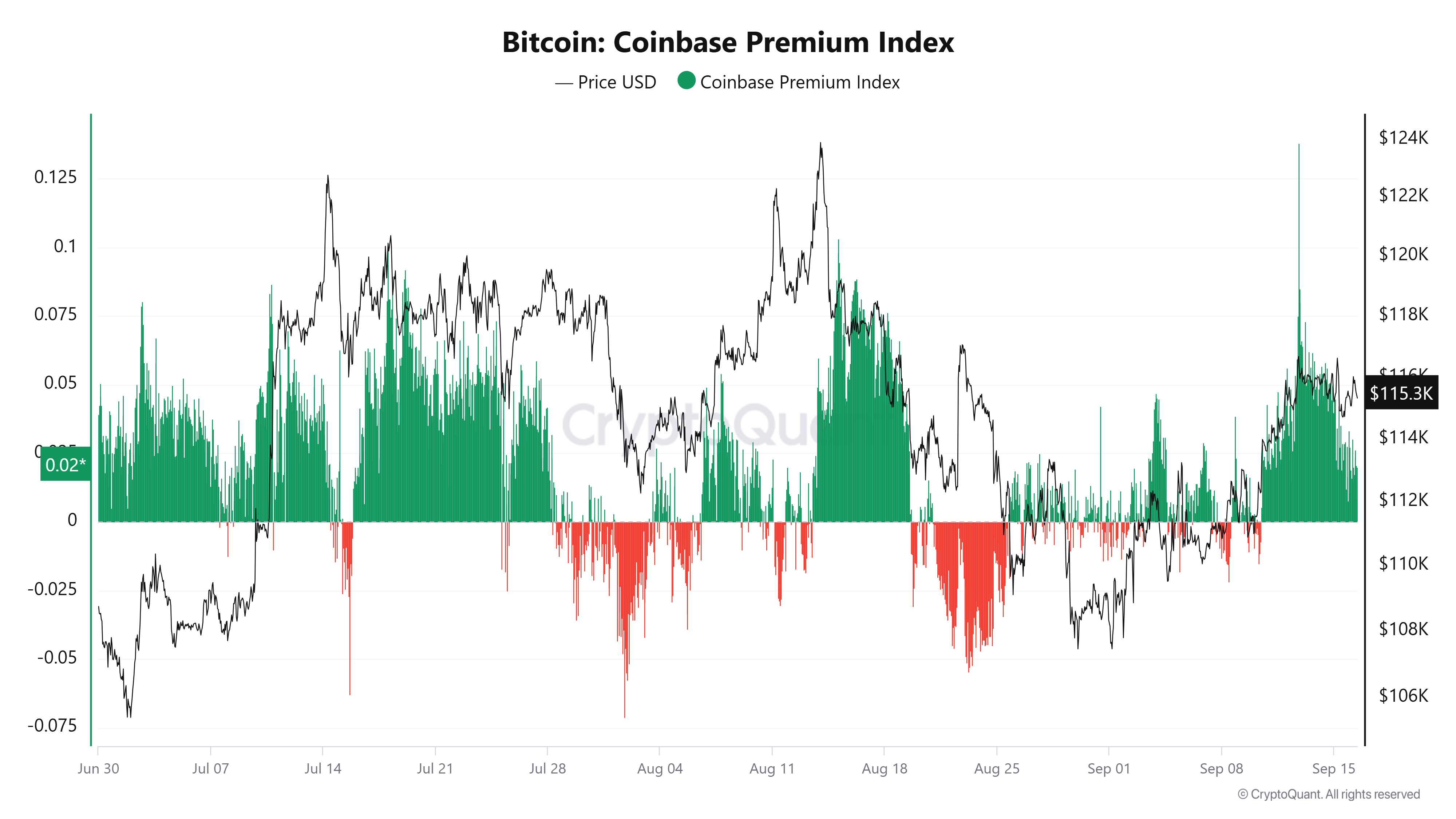 比特币期货交易员降低FOMC会议风险，Coinbase溢价仍显现货需求强劲