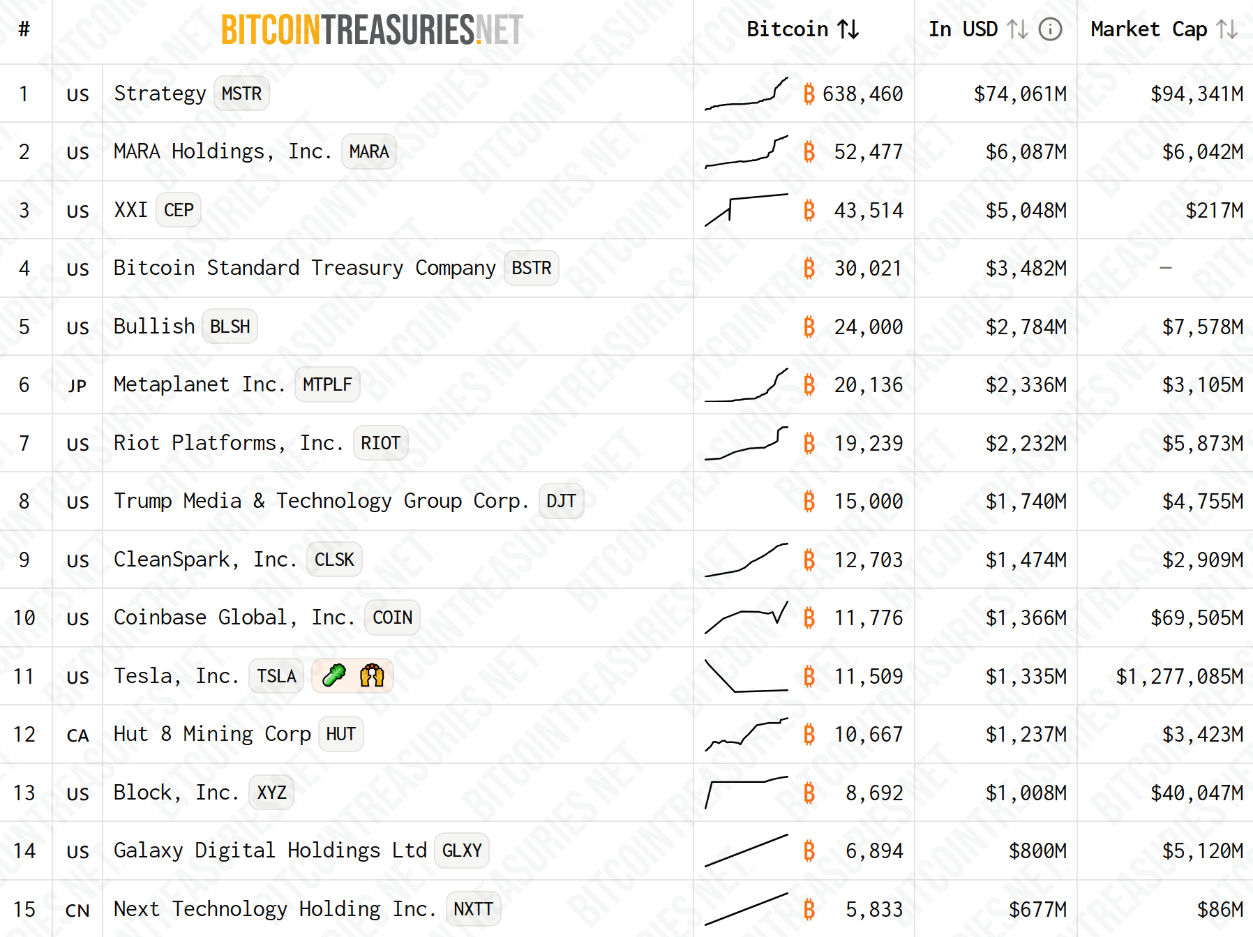 Capital Group比特币投资激增：10亿美元跃升至60亿美元，BTC财库股票受青睐