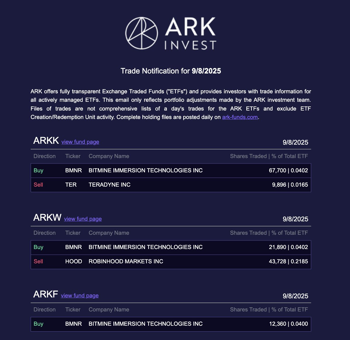 ARK Invest增持440万美元BitMine股票 以太坊（ETH）持仓突破200万枚