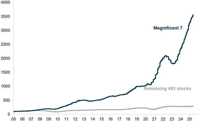 Mag 7轨迹显示传统经济正为数字时代"落幕"
