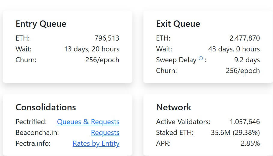 以太坊质押退出队列在Kiln关闭后突破200万ETH