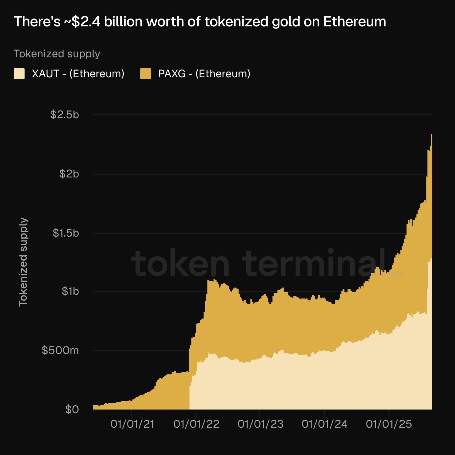 以太坊（ETH）上周每日新增近10亿美元稳定币流入，推动生态增长