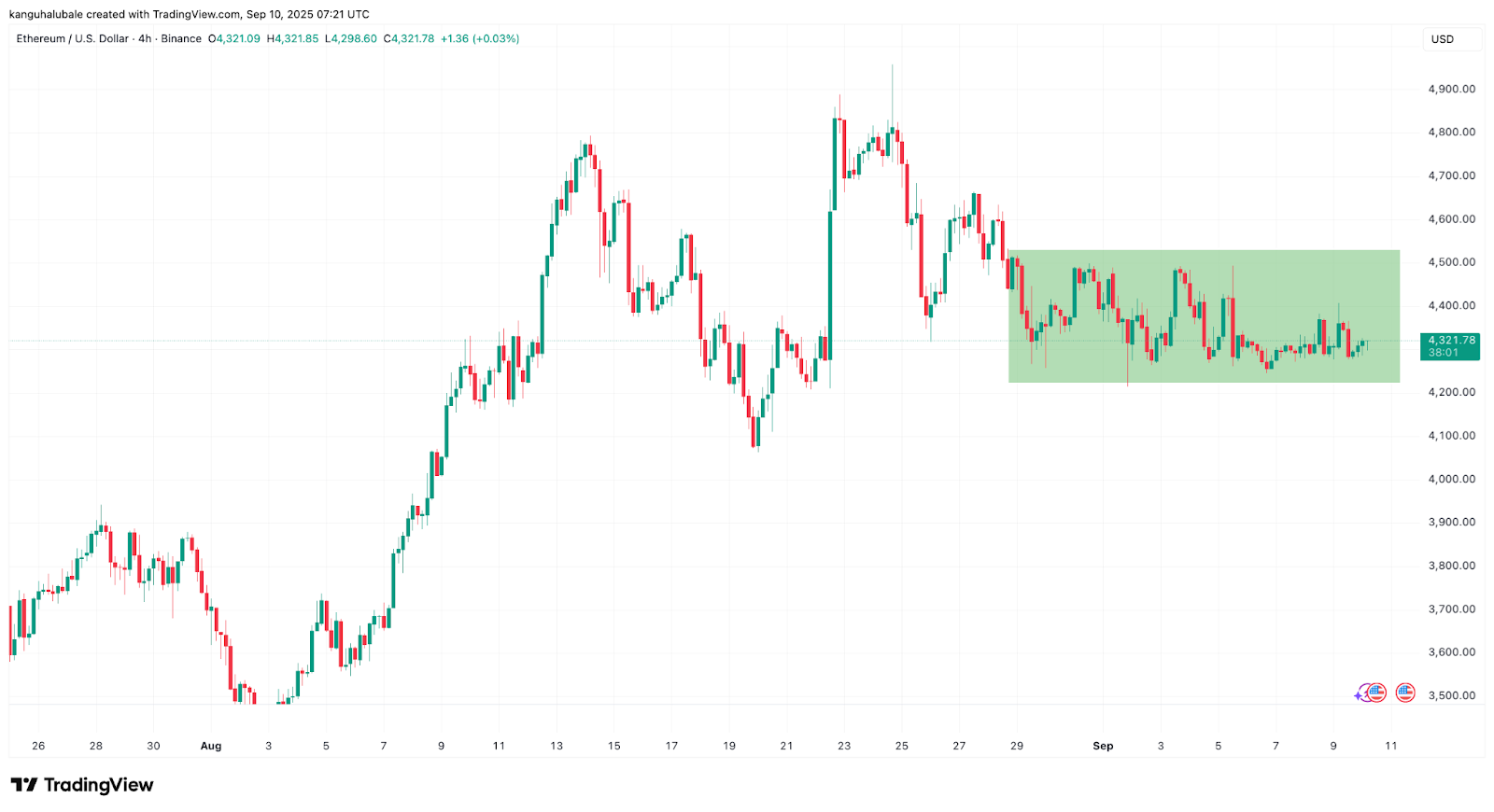 ETH/USD四小时图