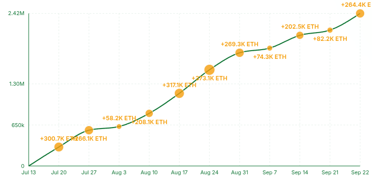 BitMine完成3.65亿美元融资，持有超2%以太坊（ETH）供应量