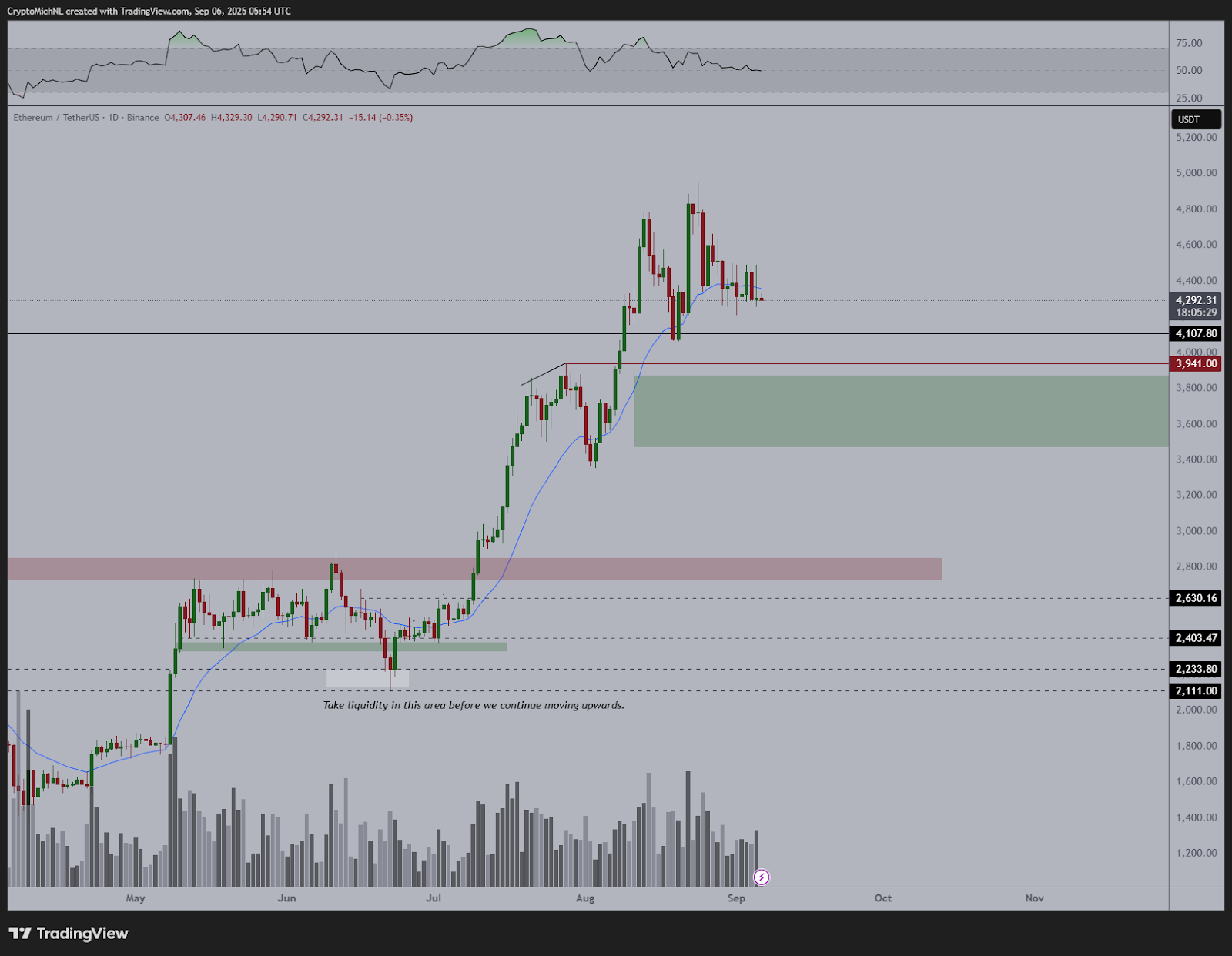 ETH/USD日线图