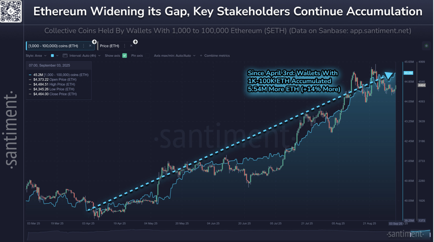 以太坊（ETH）巨鲸持仓量自4月低点以来激增14% | Santiment数据揭示