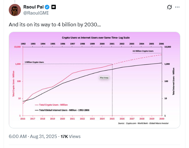 Raoul Pal预测：2030年加密货币用户或突破40亿，全球普及加速