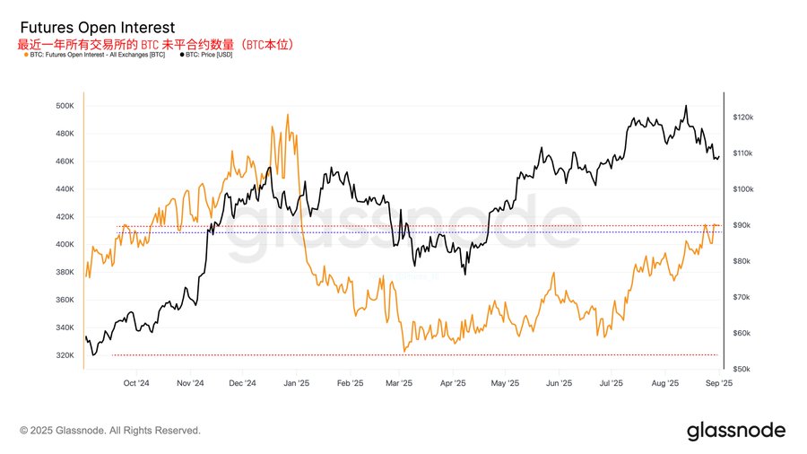 BTC未平合约与杠杆情况