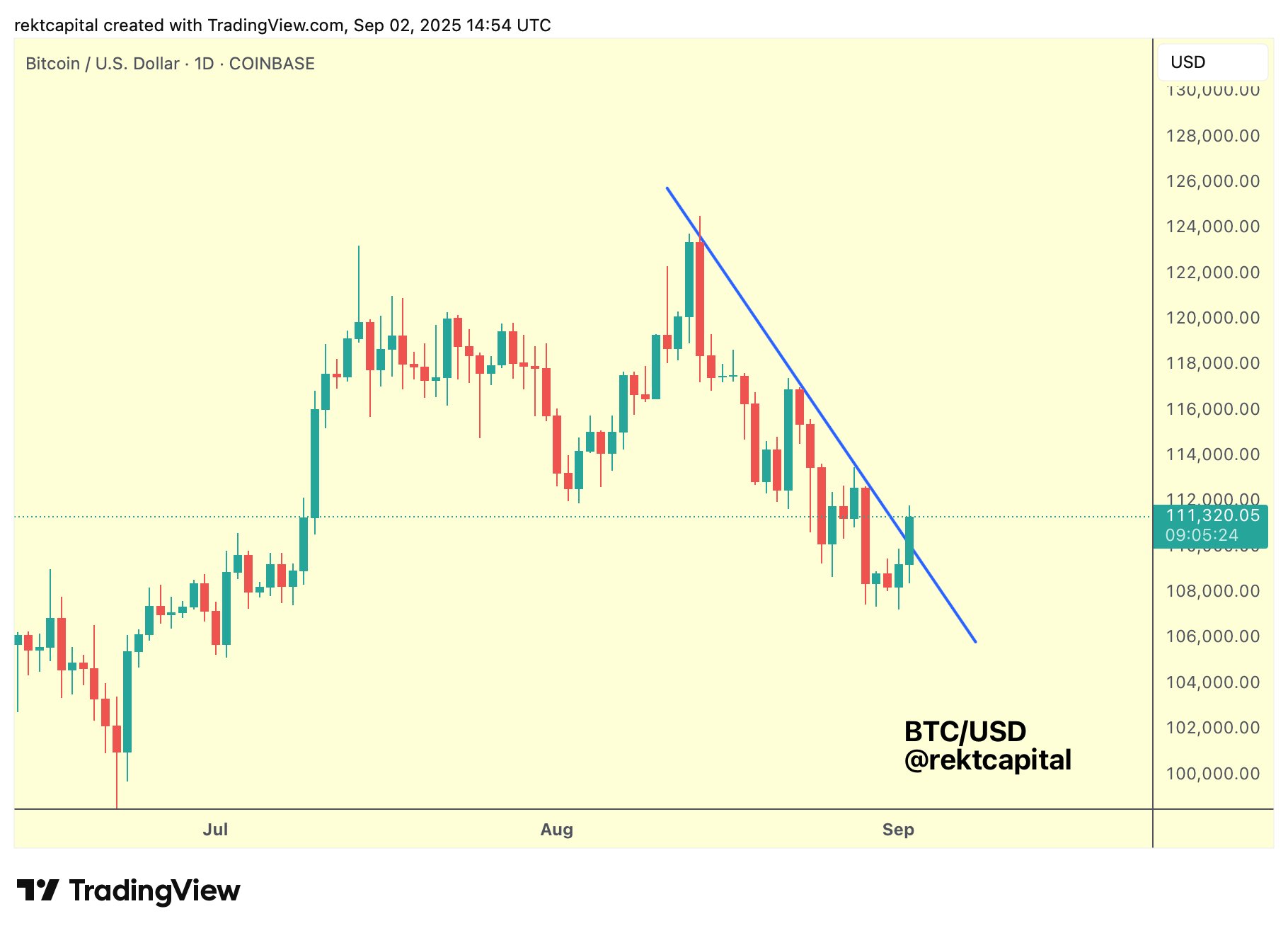 BTC/USD日线图突破分析