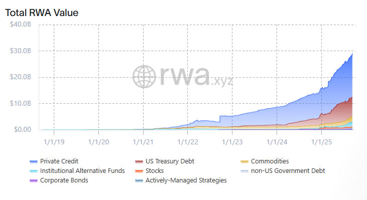 RWA代币本周飙升11%创新高，链上资产总价值突破290亿美元