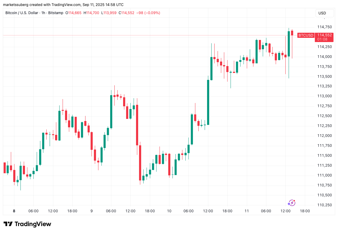 BTC/USD一小时价格走势图