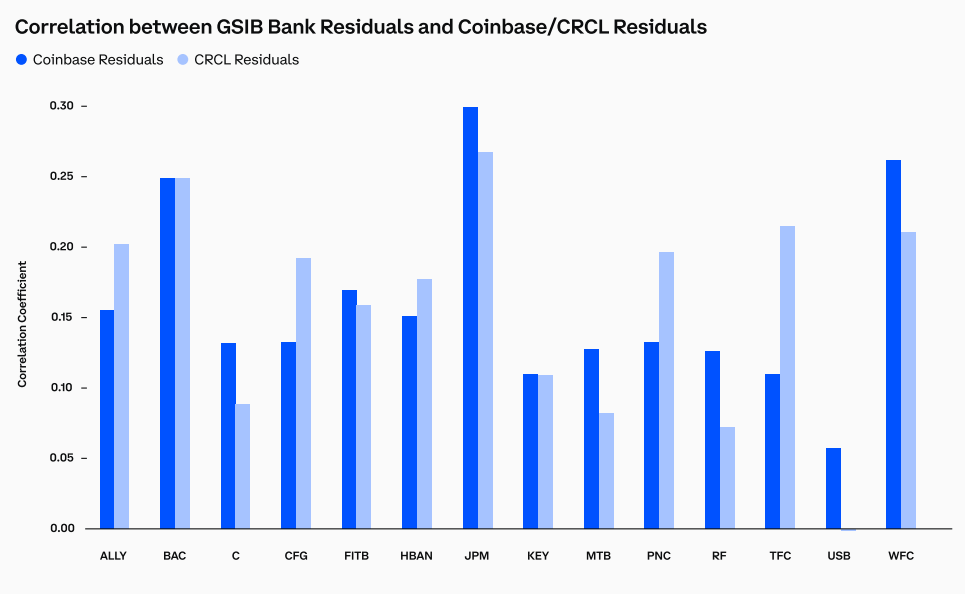 Coinbase 驳斥稳定币抽干银行存款谬论：稳定币未造成银行资金流失