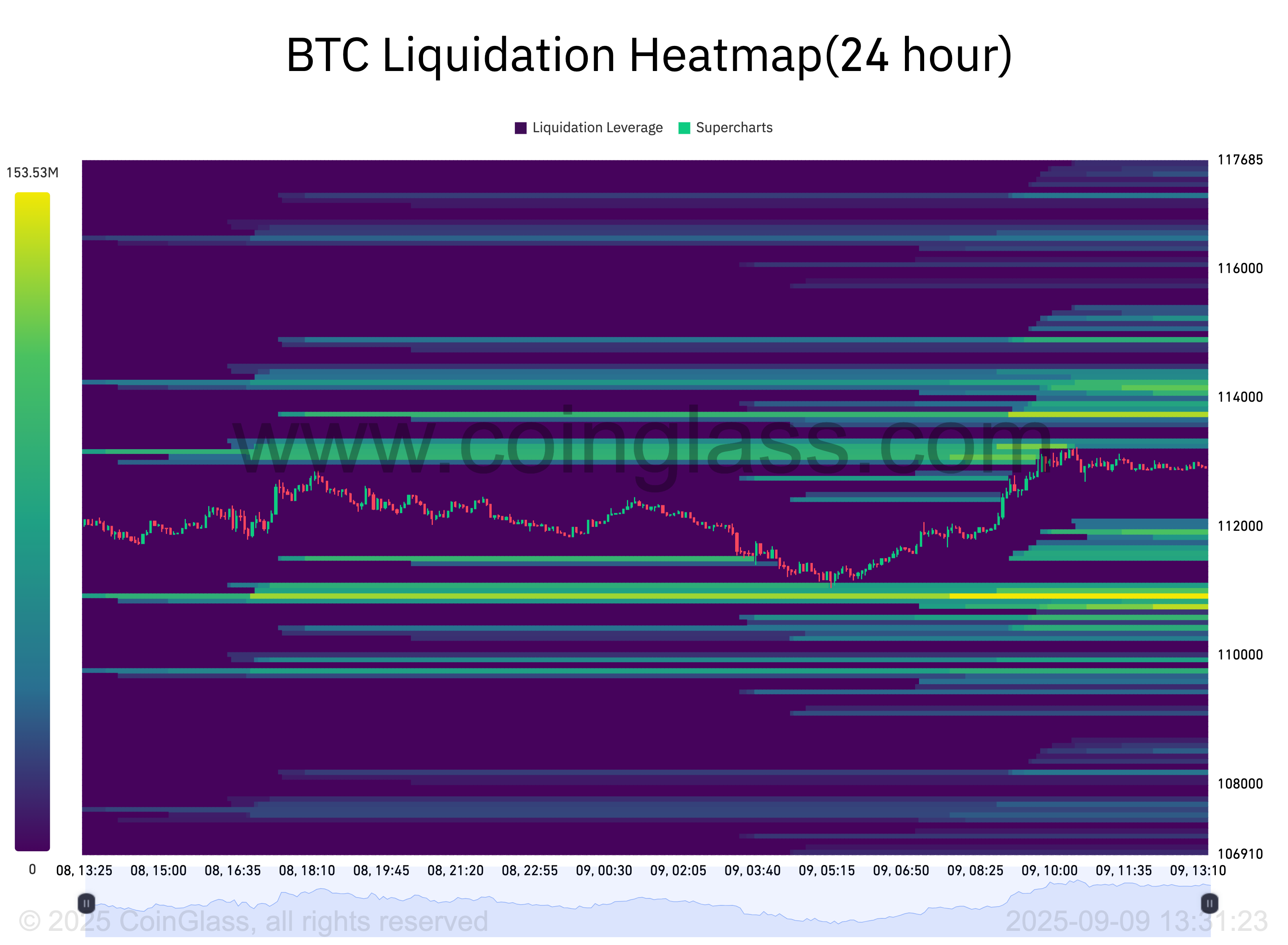 BTC清算热力图