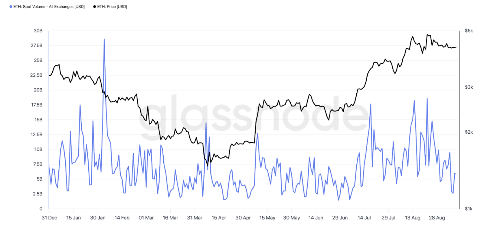 ETH：现货交易量