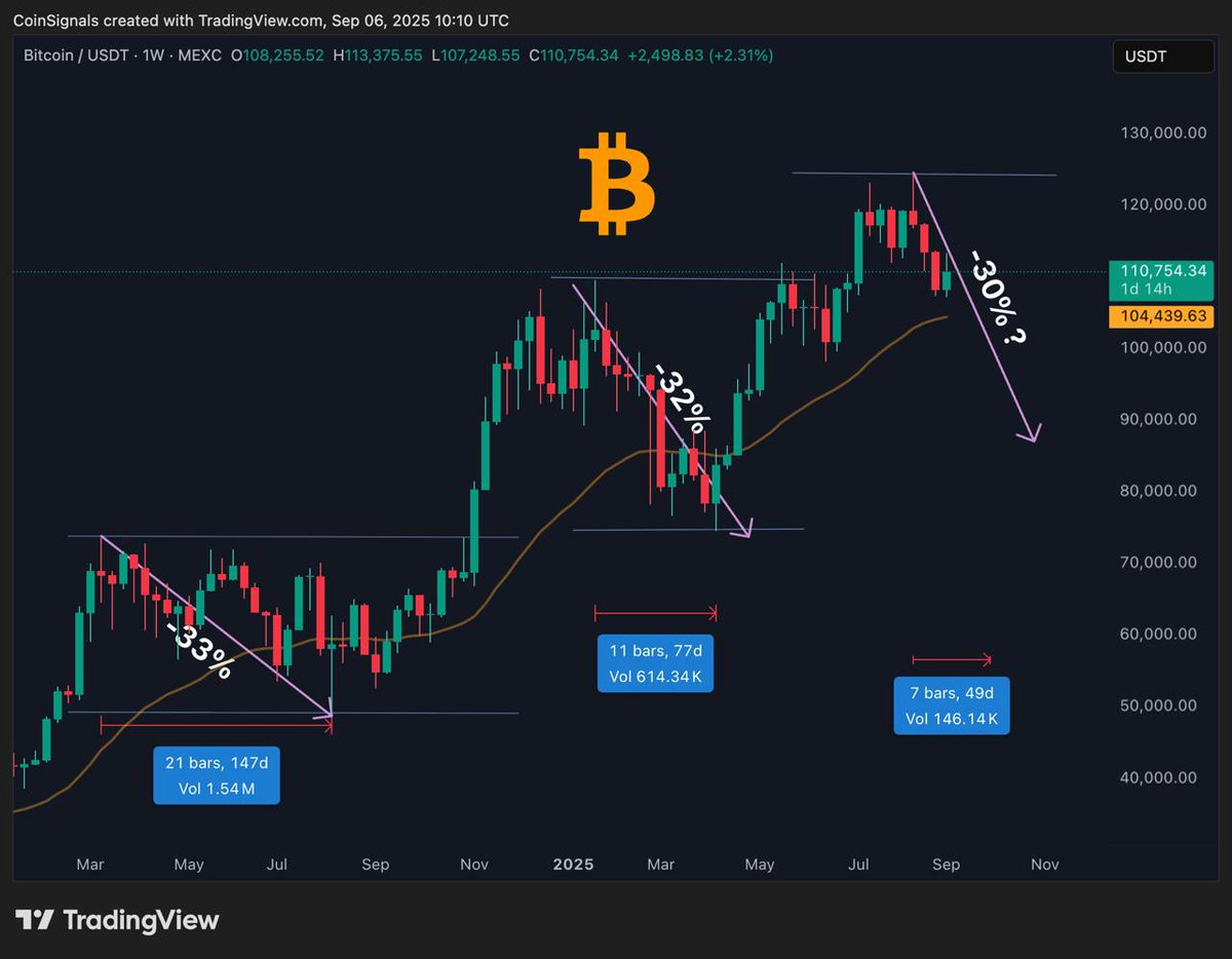 BTC/USD周线图