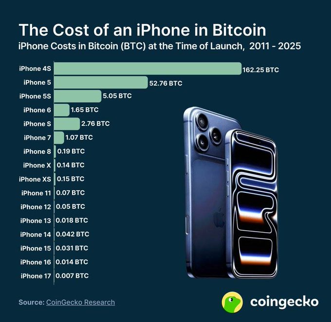 比特币购买iPhone价格变化图