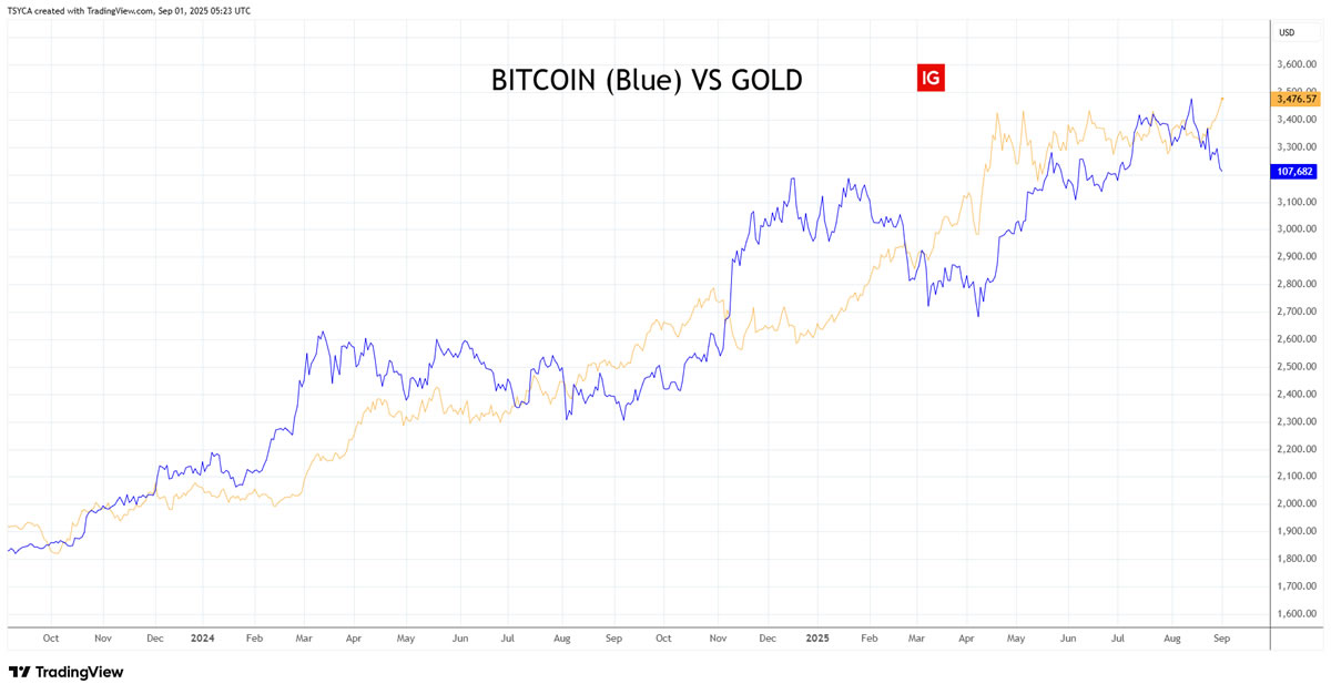 比特币与黄金价格走势对比图
