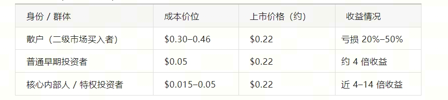WLFI投资者收益对比表
