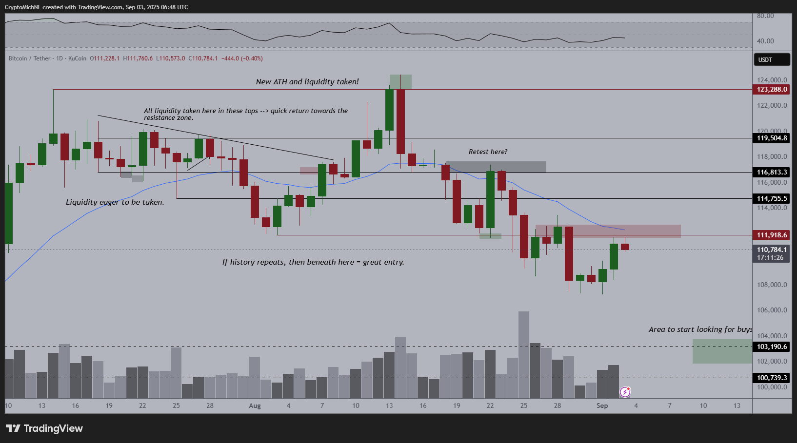 BTC/USDT日线图与RSI数据