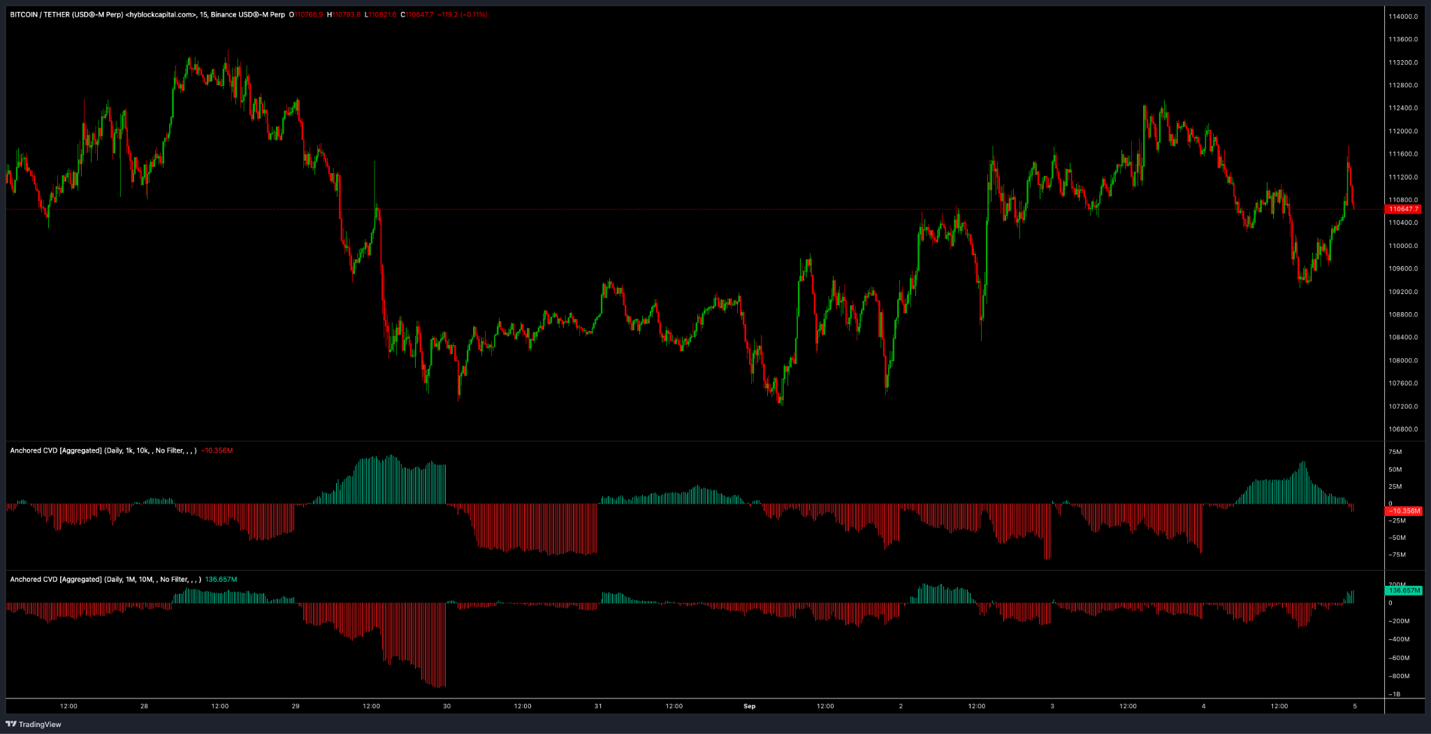 BTC/USDT 15分钟价格走势
