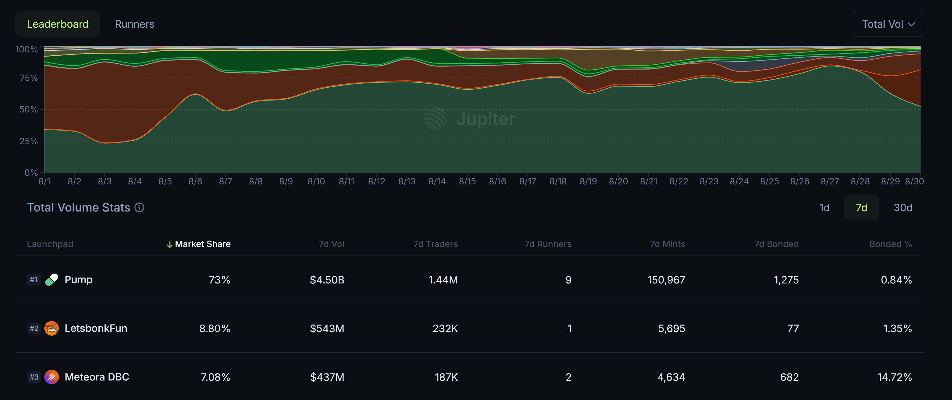 Pump.fun斥资6200万美元回购PUMP代币，能否有效提振币价？
