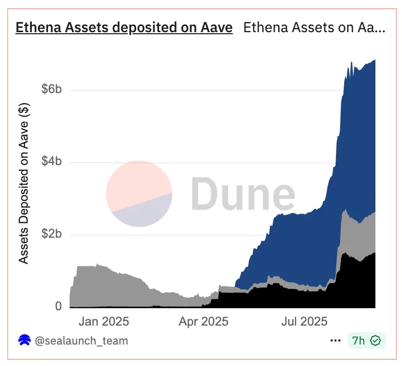 Ethena在DeFi生态中的资产占比