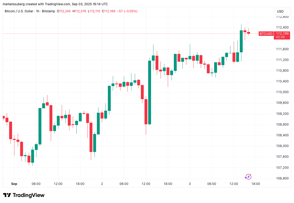 BTC价格突破11.2万美元：多头仍掌控比特币市场走势