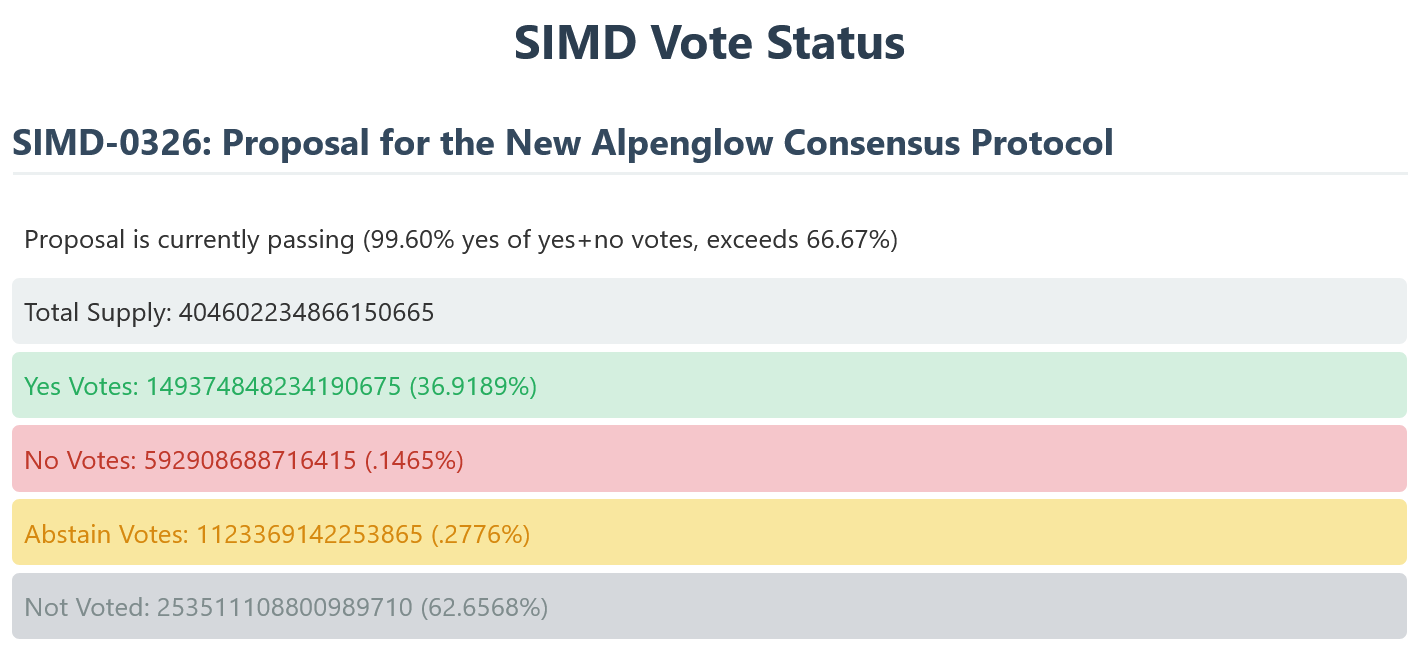 索拉纳（SOL）Alpenglow升级获99%验证者支持，确认时间或缩短至150毫秒