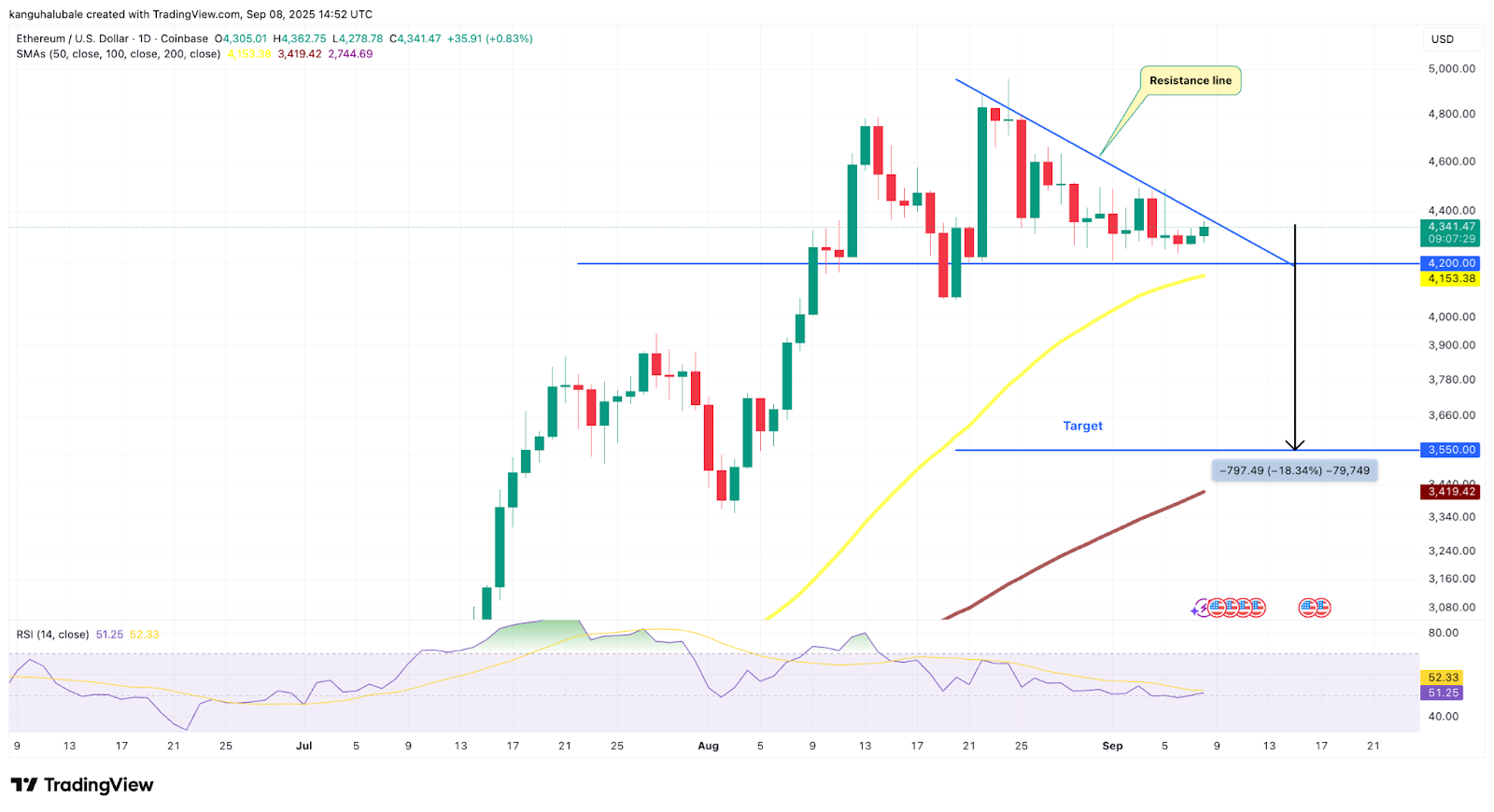 ETH/USD日线技术分析