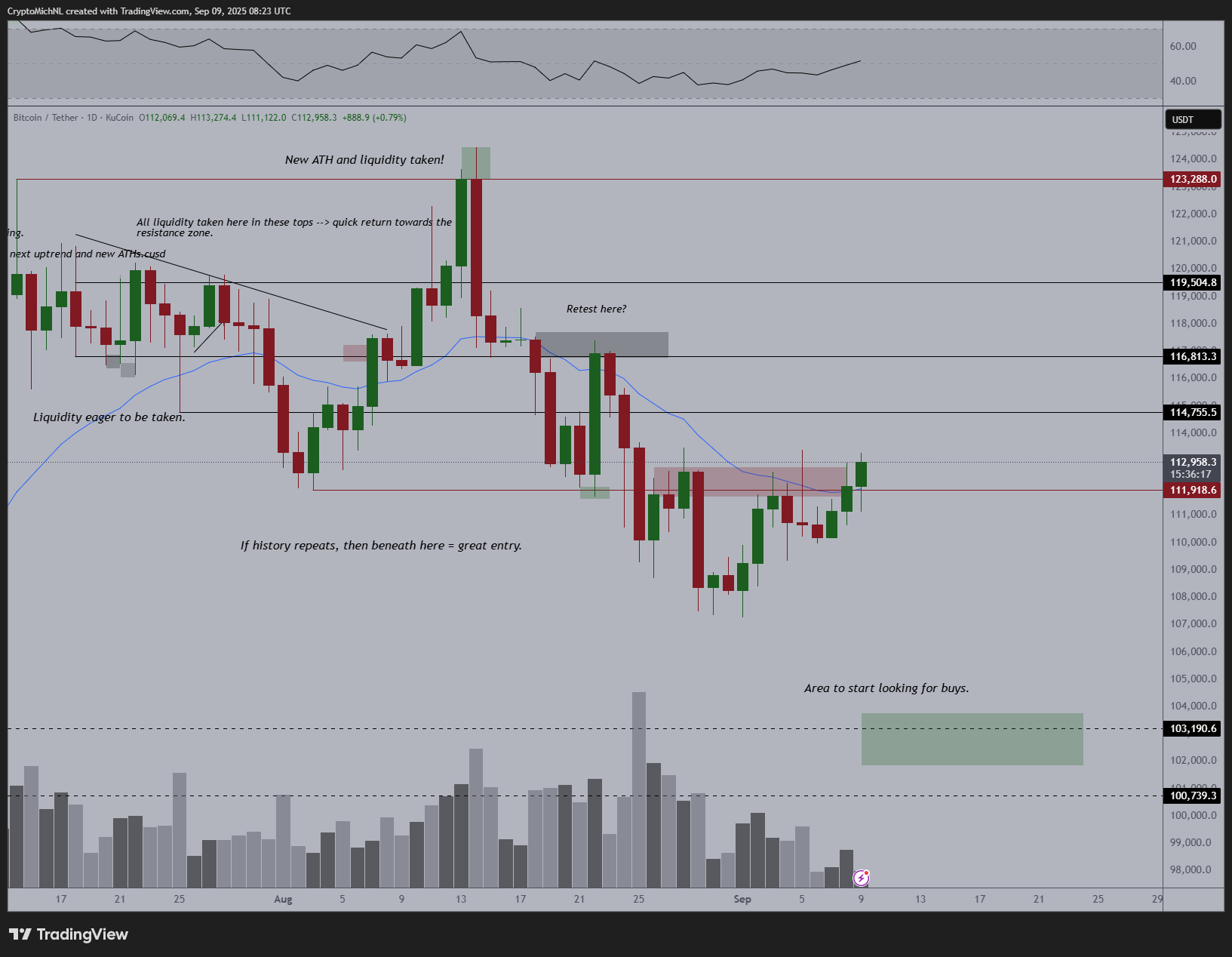 BTC/USDT日线图