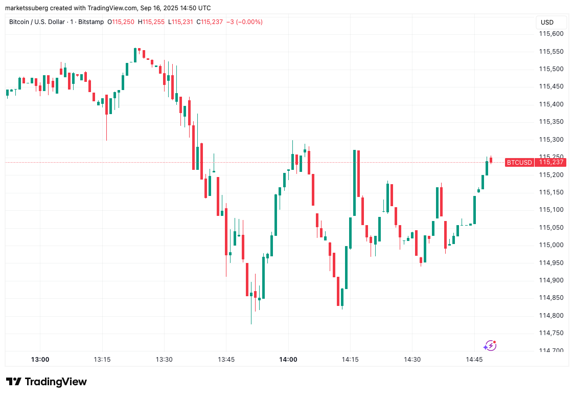 BTC/USD一分钟价格图表