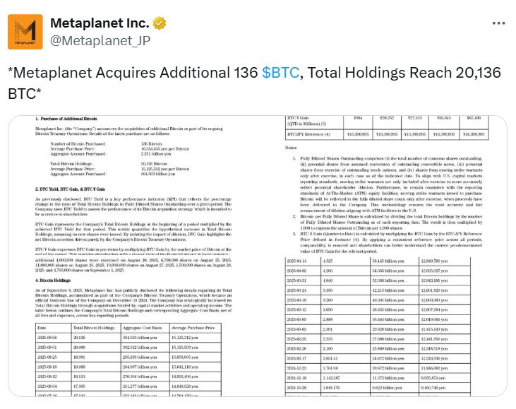 Metaplanet比特币持仓数据图表