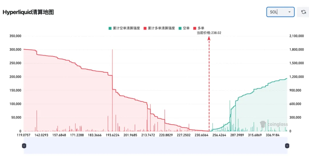 SOL价格目标与清算区域分析