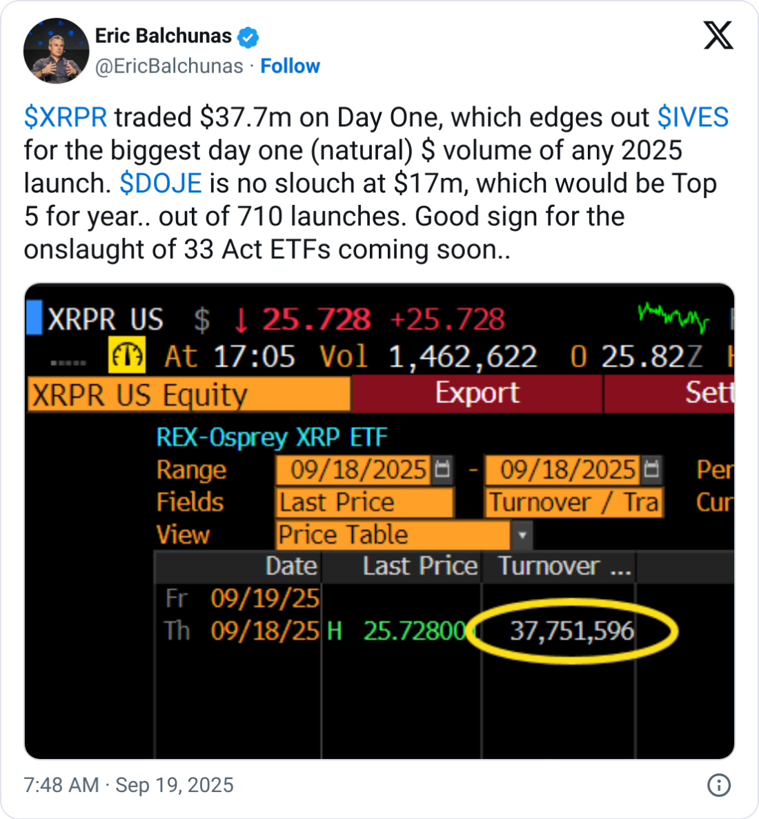 Rex-Osprey瑞波币（XRP）和狗狗币（DOGE）ETF首日交易量突破5400万美元，表现亮眼