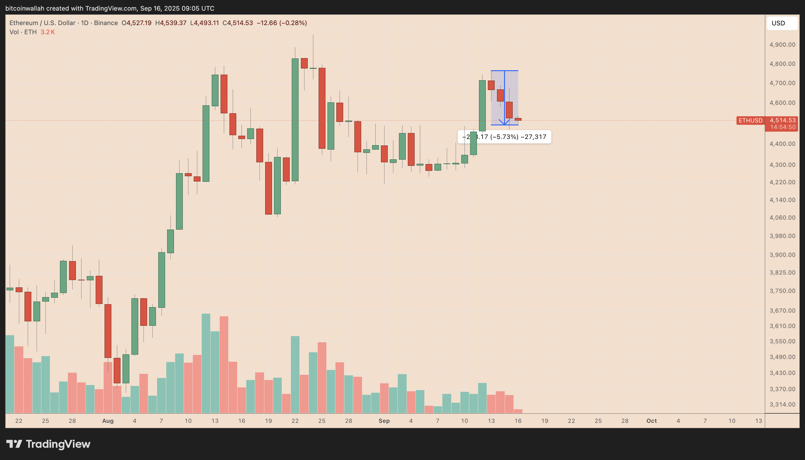 ETH/USD日线价格走势图